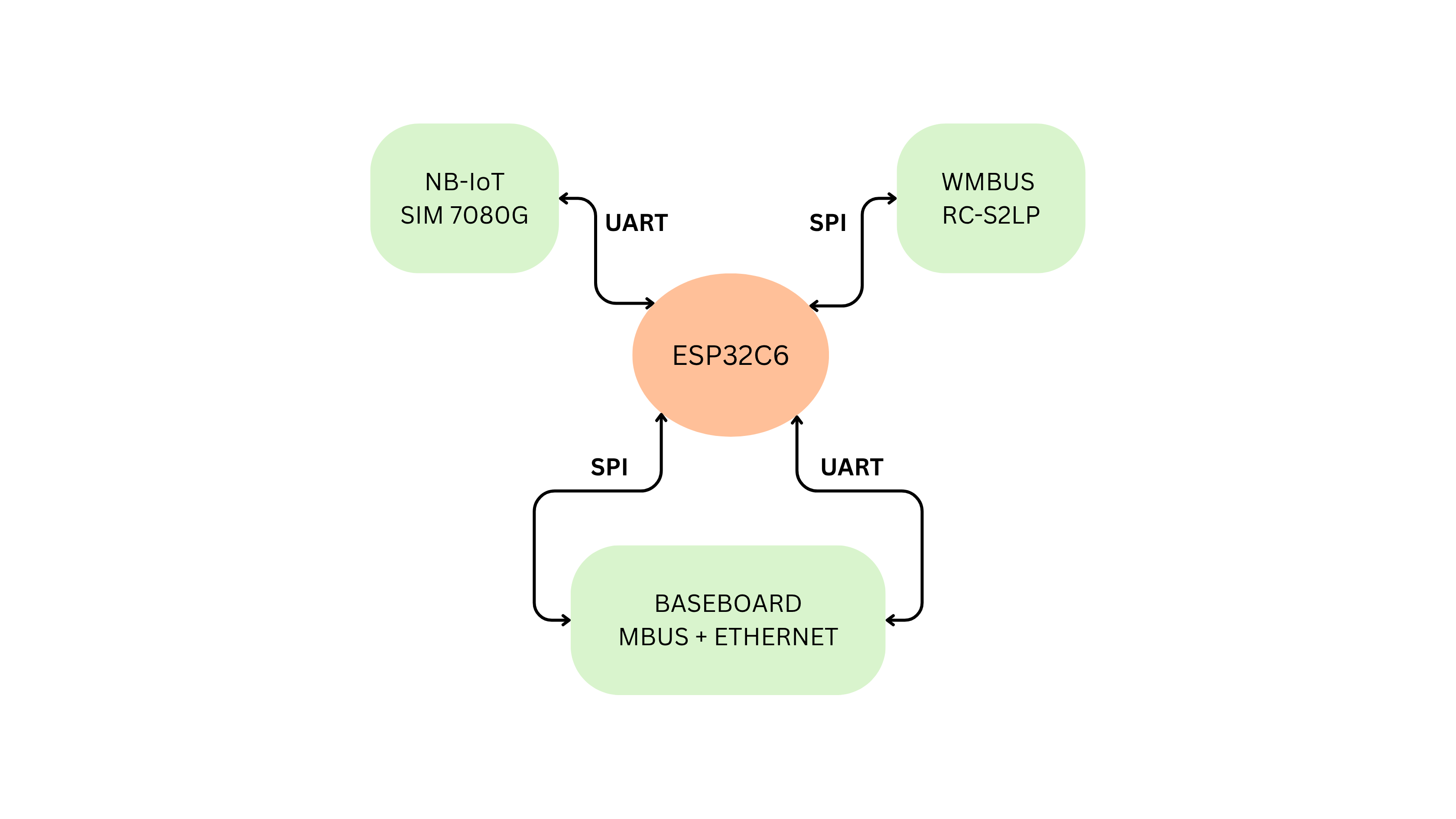Hardware Architecture